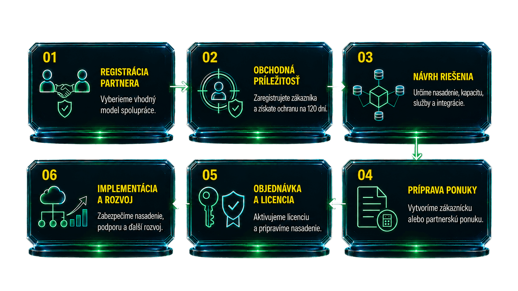 Ako spolupráca s ITManage prebieha – šesť krokov od registrácie partnera po implementáciu a rozvoj